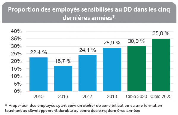 * Proportion des employés ayant suivi un atelier de sensibilisation ou une formation touchant au développement durable au cours des cinq dernières années