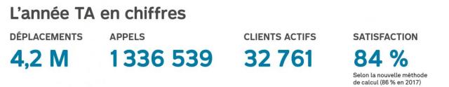 L'année TA en chiffres: 4,2 million de déplacements. 1336539 appels pour 32761 clients actifs. Avec un taux de satisfaction de 84% 