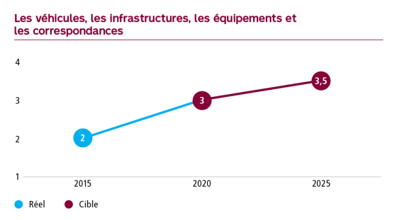 Graphique Les véhicules, les infrastructures, les équipements et les correspondances, niveau de maturité à 2 en 2015, cible de 3 en 2020 et de 3.5 en 2025.