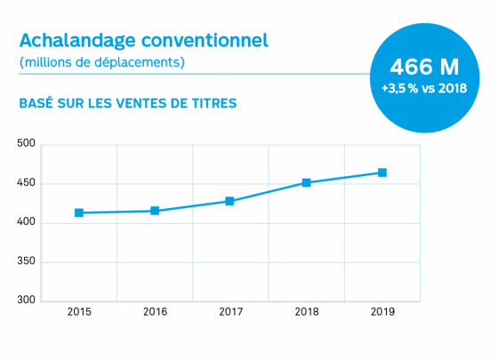 Graphique Achalandage convetionnel 466 millions de déplacements en 2019 +3.5% par rapport à 2018.
