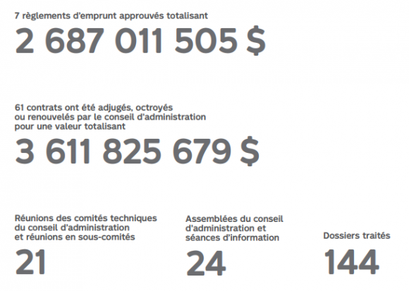 7 règlements d'emprunt approuvés totalisant 2687011505$. Il y a eu 144 dossiers traités, 61 contrats adjugés, octroyés ou renouvelés pour une valeur de 3611825679$. Il y a eu 21 réunions des comités et 24 assemblées du conseil. 