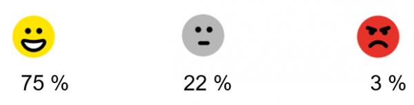 Pictogramme d'expérience client. 75% positive, 22% neutre et 3% négative