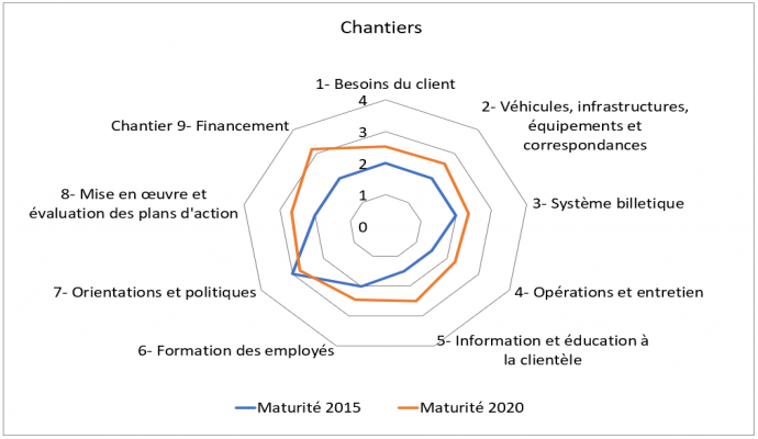 Les 9 chantiers sont : Les besoins des clients; Les véhicules, les infrastructures, les équipements et les correspondances; Le système de billettique; Les opérations et l'entretien; L'information à la clientèle et l'éducation; La formation des employées; Les orientations et le spolitiques; La mise en oeuvre, l'évaluation et le financement