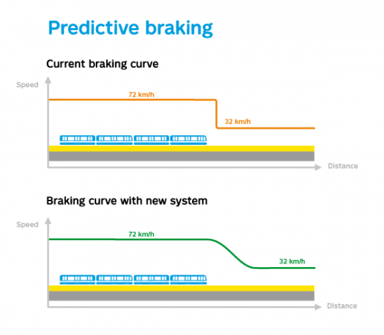 Predictive braking